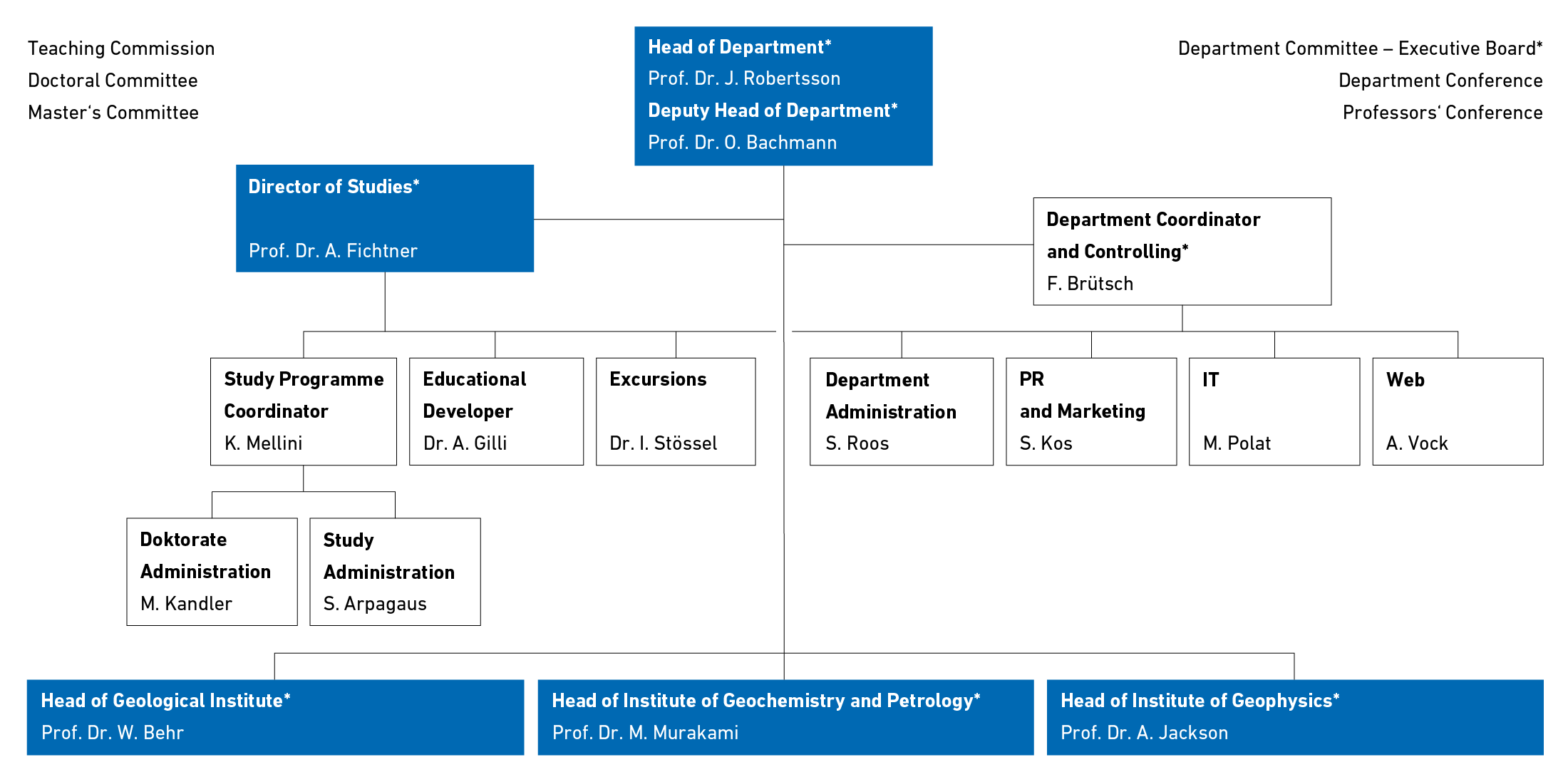 D-ERDW organisational chart with Executive Board and Department Administration