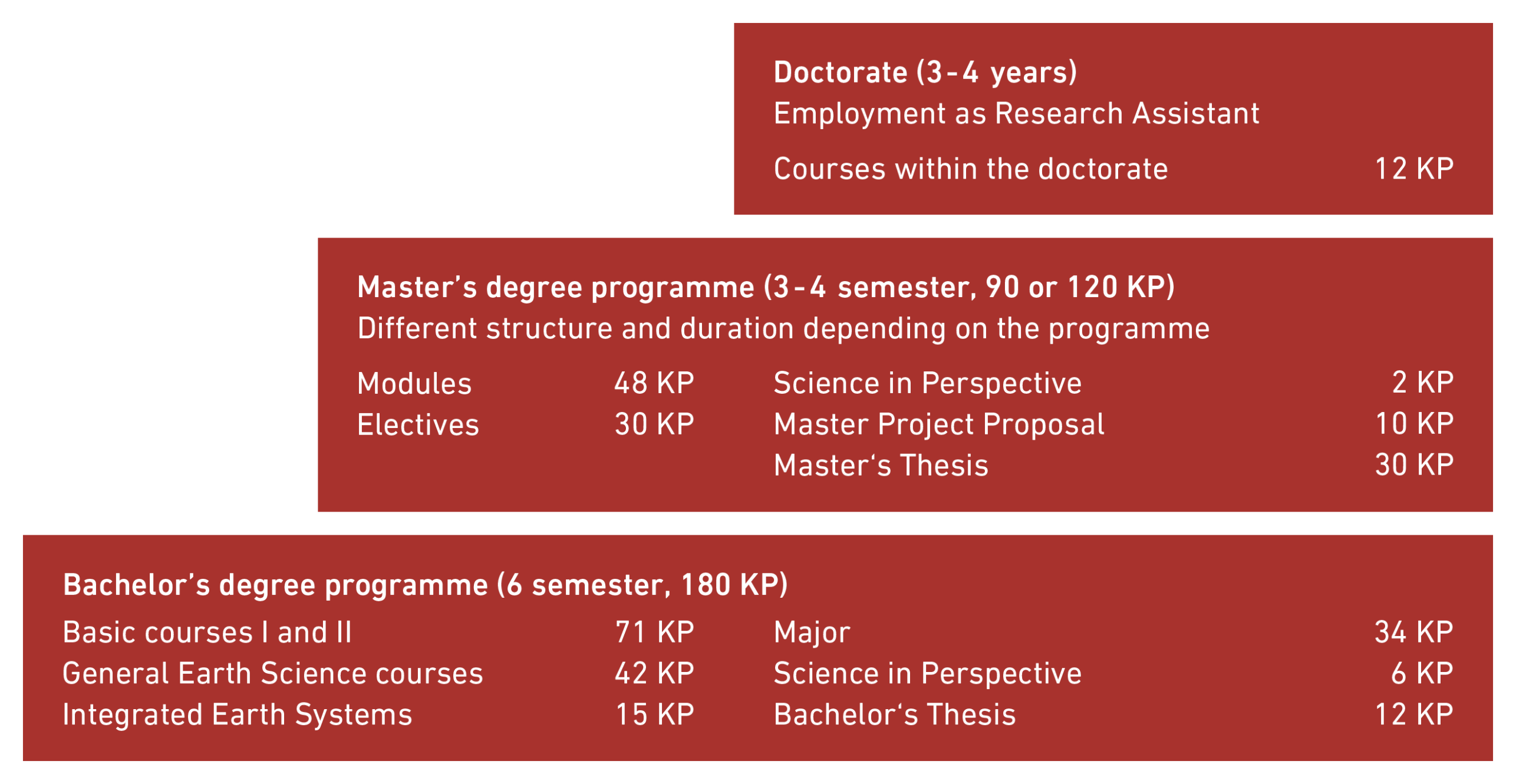 Enlarged view: Study Programmes at the Department of Earth Sciences