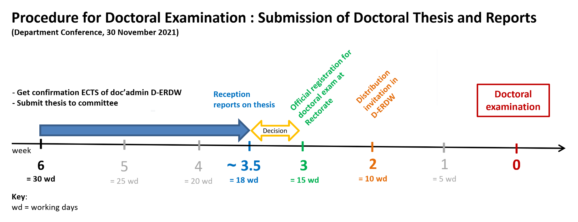 Enlarged view: New Procedure for Doctoral Examination