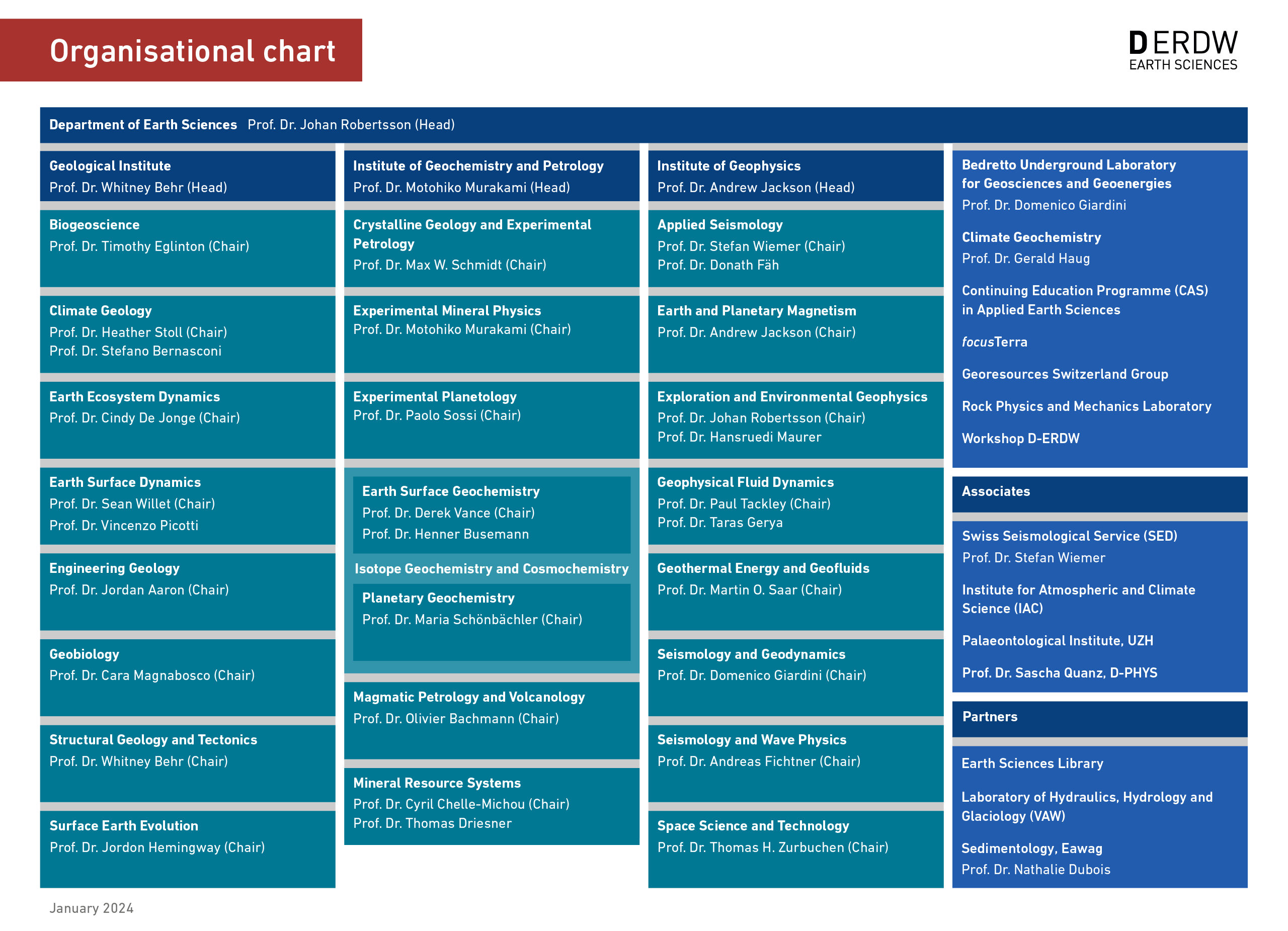 Enlarged view: Organisational chart: institutes and research groups at the Department of Earth Sciences