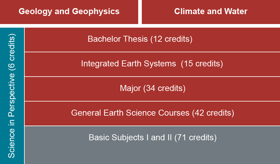 Structure of the Bachelor in Earth Sciences